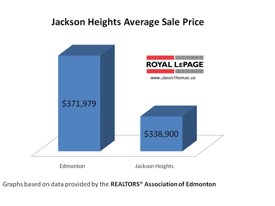 Jackson Heights real estate average sale price Edmonton